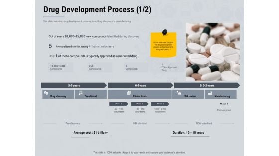 Healthcare Merchandising Drug Development Process Average Information PDF