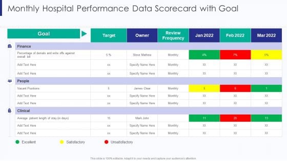 Healthcare Monthly Hospital Performance Data Scorecard With Goal Ppt Show Slides PDF