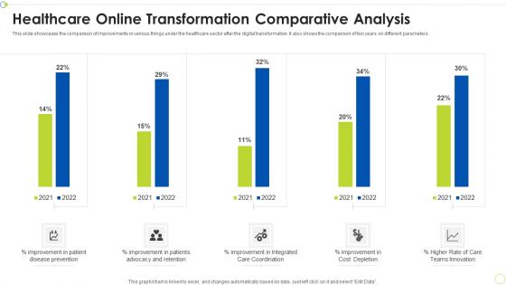 Healthcare Online Transformation Comparative Analysis Ppt PowerPoint Presentation File Sample PDF