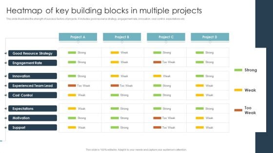 Heatmap Of Key Building Blocks In Multiple Projects Ppt Gallery Visual Aids PDF