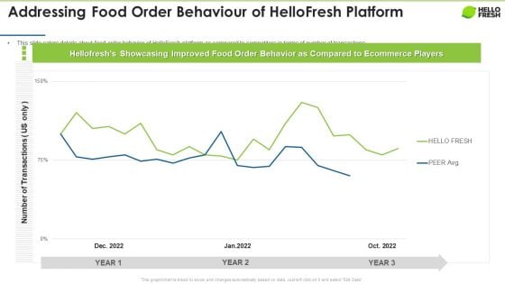 Hellofresh Capital Fundraising Addressing Food Order Behaviour Of Hellofresh Platform Topics PDF