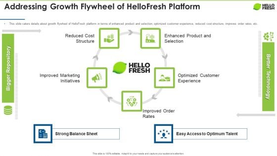 Hellofresh Capital Fundraising Addressing Growth Flywheel Of Hellofresh Platform Formats PDF