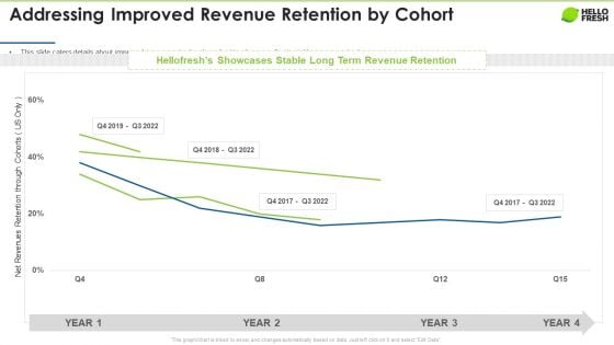 Hellofresh Capital Fundraising Addressing Improved Revenue Retention By Cohort Infographics PDF