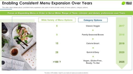 Hellofresh Capital Fundraising Enabling Consistent Menu Expansion Over Years Elements PDF