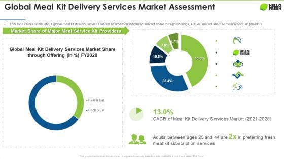 Hellofresh Capital Fundraising Global Meal Kit Delivery Services Market Assessment Diagrams PDF