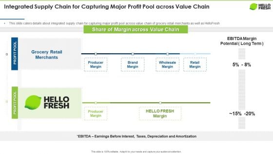 Hellofresh Capital Fundraising Integrated Supply Chain For Capturing Major Profit Pool Across Value Chain Pictures PDF