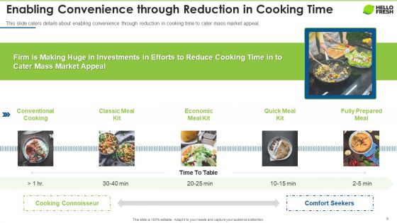 Hellofresh Capital Fundraising Pitch Deck Ppt PowerPoint Presentation Complete Deck With Slides