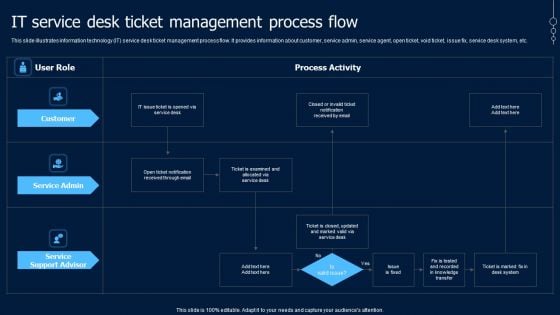 Help Desk Ticketing IT Service Desk Ticket Management Process Flow Topics PDF