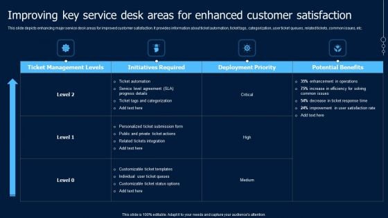 Help Desk Ticketing Improving Key Service Desk Areas For Enhanced Customer Summary PDF