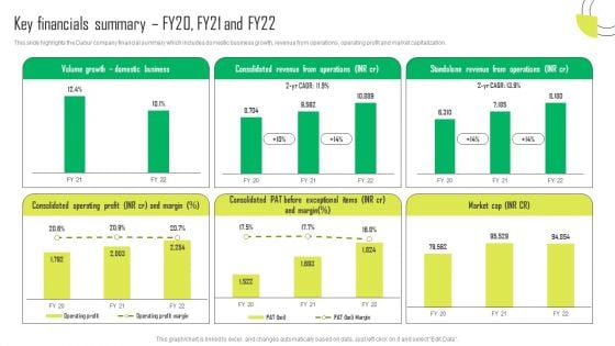 Herbal Products Company Profile Key Financials Summary FY20 FY21 And FY22 Background PDF