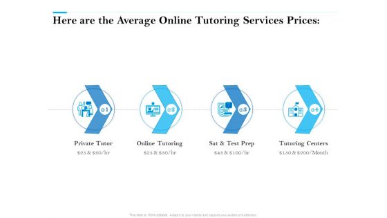 Here Are The Average Online Tutoring Services Prices Ppt PowerPoint Presentation Infographics File Formats PDF