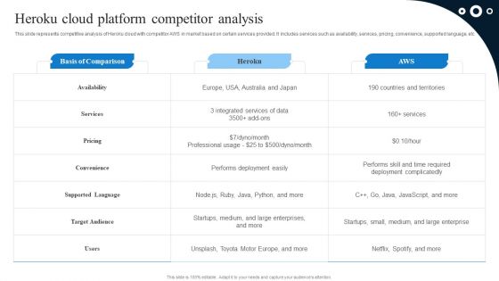 Heroku Cloud Platform Competitor Analysis Clipart PDF