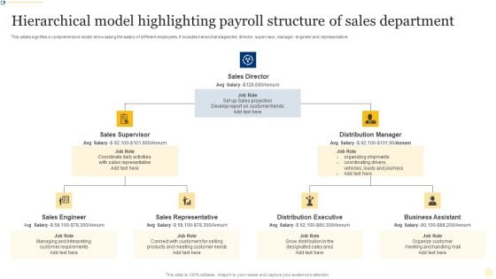 Hierarchical Model Highlighting Payroll Structure Of Sales Department Ppt File Example PDF