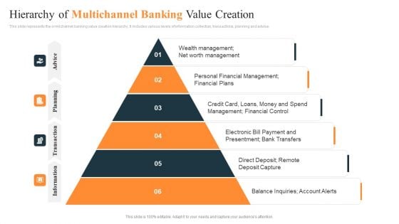 Hierarchy Of Multichannel Banking Value Creation Ppt Portfolio Introduction PDF