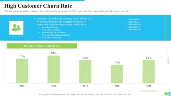 High Customer Churn Rate Ppt Inspiration Visuals PDF