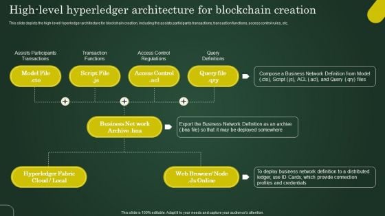 High Level Hyperledger Architecture For Blockchain Creation Involving Cryptographic Ledger To Enhance Topics PDF