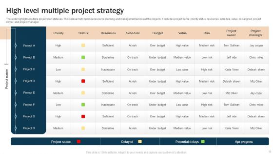 High Level Project Strategy Ppt PowerPoint Presentation Complete Deck With Slides