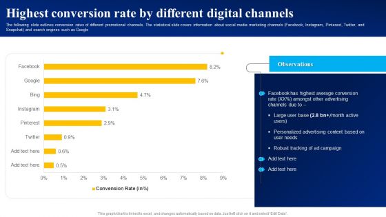 Highest Conversion Rate By Different Digital Channels Ppt PowerPoint Presentation File Deck PDF