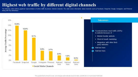 Highest Web Traffic By Different Digital Channels Ppt PowerPoint Presentation File Deck PDF