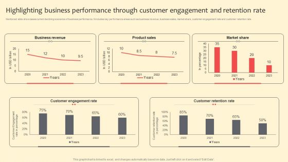 Highlighting Business Performance Through Customer Engagement And Retention Rate Summary PDF