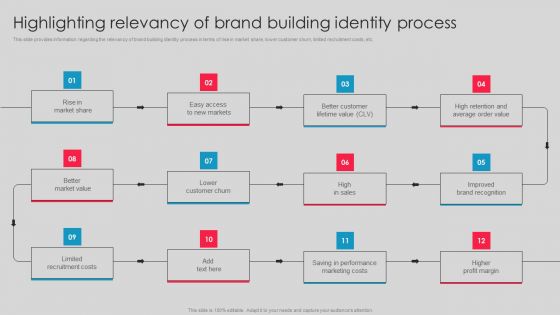 Highlighting Relevancy Of Brand Building Identity Process Designs PDF