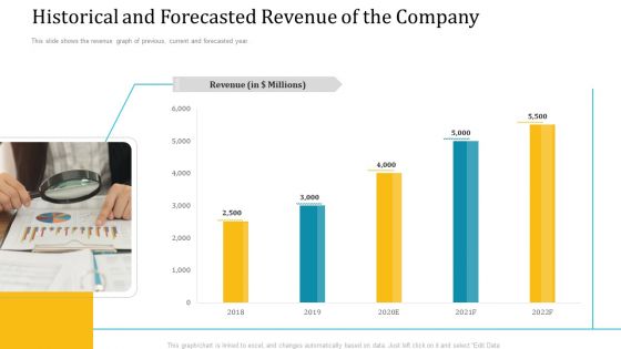 Historical And Forecasted Revenue Of The Company Ppt Pictures Graphics PDF