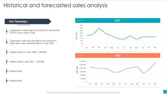 Historical And Forecasted Sales Analysis Efficient B2B And B2C Marketing Techniques For Organization Topics PDF