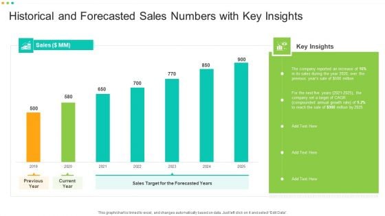 Historical And Forecasted Sales Numbers With Key Insights Information PDF