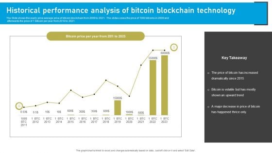 Historical Performance Analysis Of Bitcoin Blockchain Technology Inspiration PDF