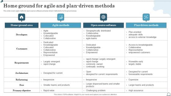 Home Ground For Agile And Plan-Driven Methods Agile IT Methodology In Project Management Structure PDF