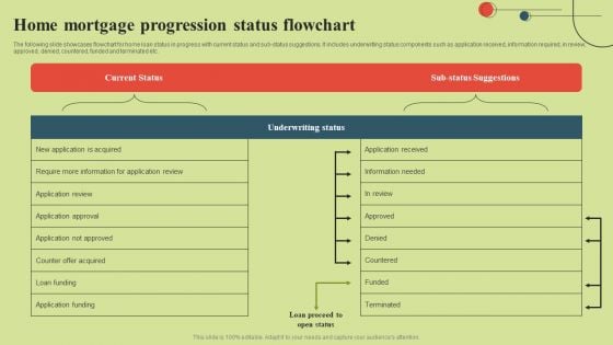 Home Mortgage Progression Status Flowchart Brochure PDF