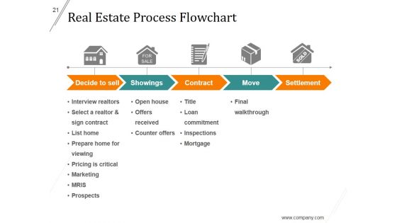Home Selling Process Ppt PowerPoint Presentation Complete Deck With Slides
