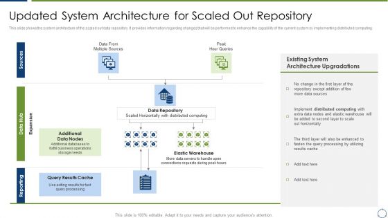 Horizontal Scaling Technique For Information Updated System Architecture For Scaled Out Repository Summary PDF