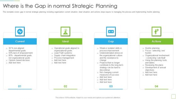 Hoshin Kanri Pitch Deck Where Is The Gap In Normal Strategic Planning Rules PDF