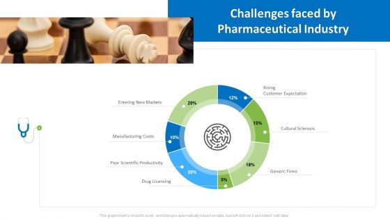 Hospital Administration Challenges Faced By Pharmaceutical Industry Ppt Infographic Template Guide PDF