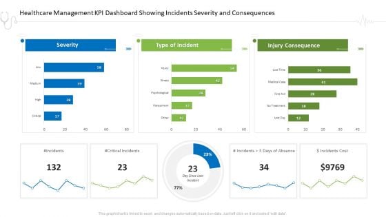 Hospital Administration Healthcare Management KPI Dashboard Showing Incidents Severity And Consequences Ppt Ideas Clipart PDF