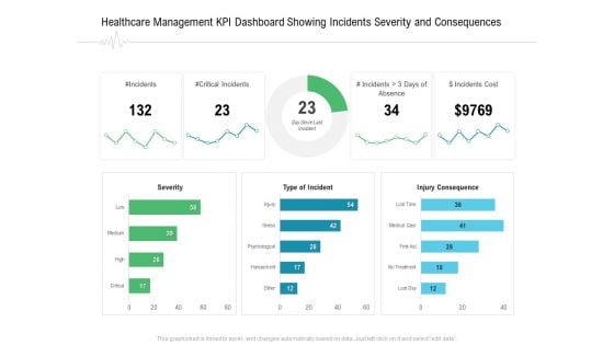 Hospital Management Healthcare Management KPI Dashboard Showing Incidents Severity And Consequences Ppt Summary Designs PDF