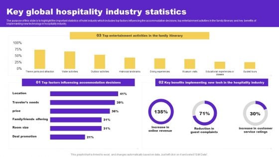 Hotel And Hospitality Industry Analysis Key Global Hospitality Industry Statistics Portrait PDF