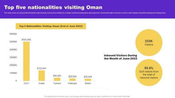 Hotel And Hospitality Industry Analysis Top Five Nationalities Visiting Oman Topics PDF