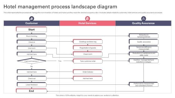 Hotel Management Process Landscape Diagram Mockup PDF