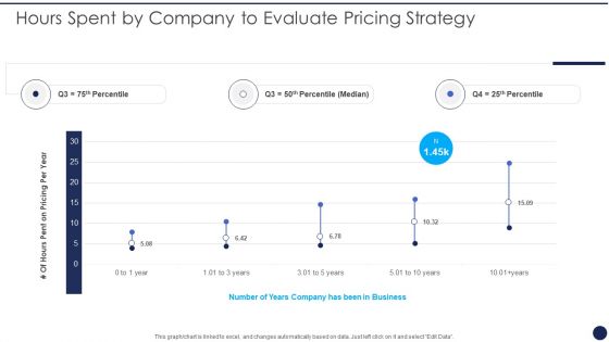 Hours Spent By Company To Evaluate Pricing Strategy Product Pricing Strategies Analysis Themes PDF