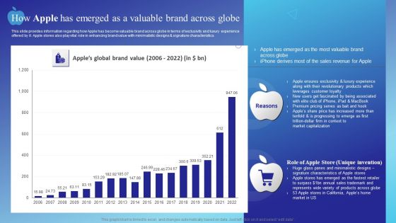 How Apple Has Emerged As A Valuable Brand Across Globe Portrait PDF