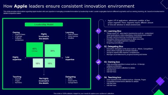 How Apple Leaders Ensure Consistent Innovation Environment Ppt Layouts Templates PDF