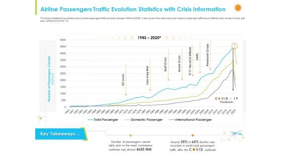 How Aviation Industry Coping With COVID 19 Pandemic Airline Passengers Traffic Evolution Statistics With Crisis Information Graphics PDF