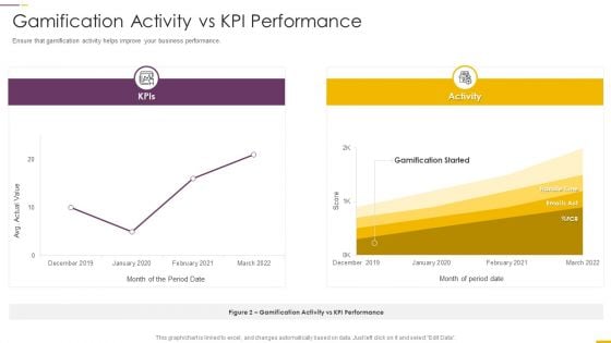 How Build Gamification Advertising Plan Gamification Activity Vs KPI Performance Ppt Professional Slideshow PDF