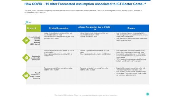 How COVID 19 Alter Forecasted Assumption Associated To ICT Sector Contd Ppt Pictures Sample PDF