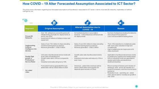 How COVID 19 Alter Forecasted Assumption Associated To ICT Sector Ppt Layouts Master Slide PDF