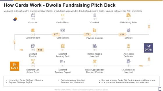 How Cards Work Dwolla Fundraising Pitch Deck Ppt Show Clipart PDF How Cards Work Dwolla Fundraising Pitch Deck Ppt Show Clipart PDF