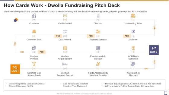 How Cards Work Dwolla Fundraising Pitch Deck Ppt Show Clipart PDF