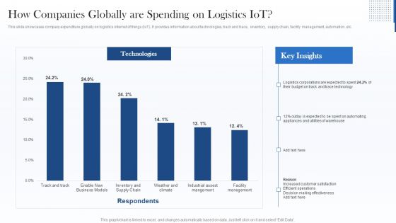 How Companies Globally Are Spending On Logistics Iot Inspiration PDF